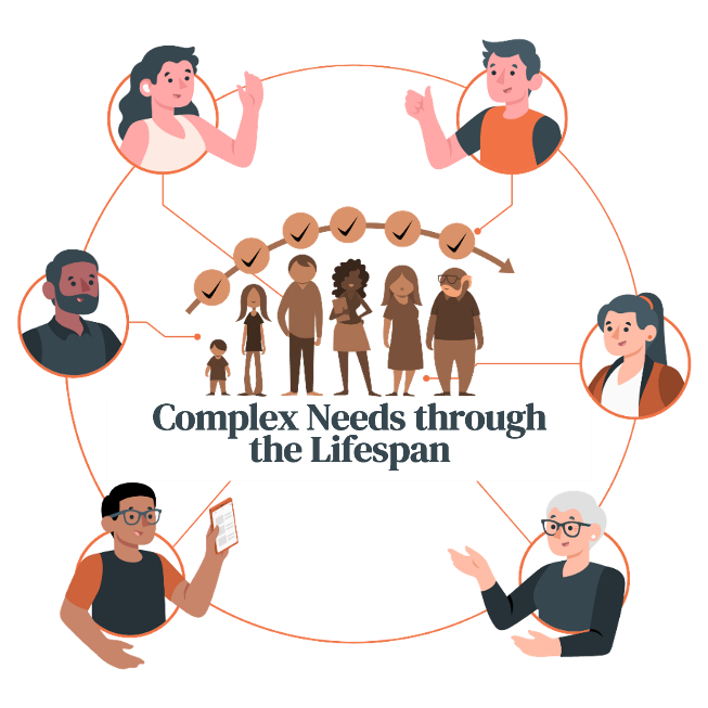 Stylised graphic showing cartoon figures in circles surrounding image of line of people from baby to older person with the words "Complex needs through the lifespan" written on it