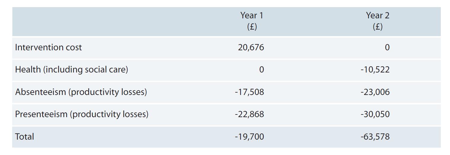 Total net costs/payoffs from business and societal perspectives for a company with 500 employees (2009prices)
