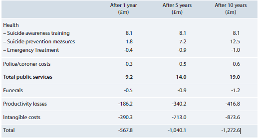 Net costs/pay-offs for suicide prevention following suicide awareness training, compared with no intervention in England (2009 prices)