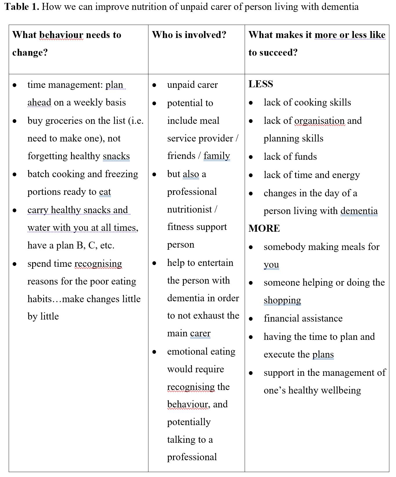 a table describing How we can improve nutrition of unpaid carer of person living with dementia